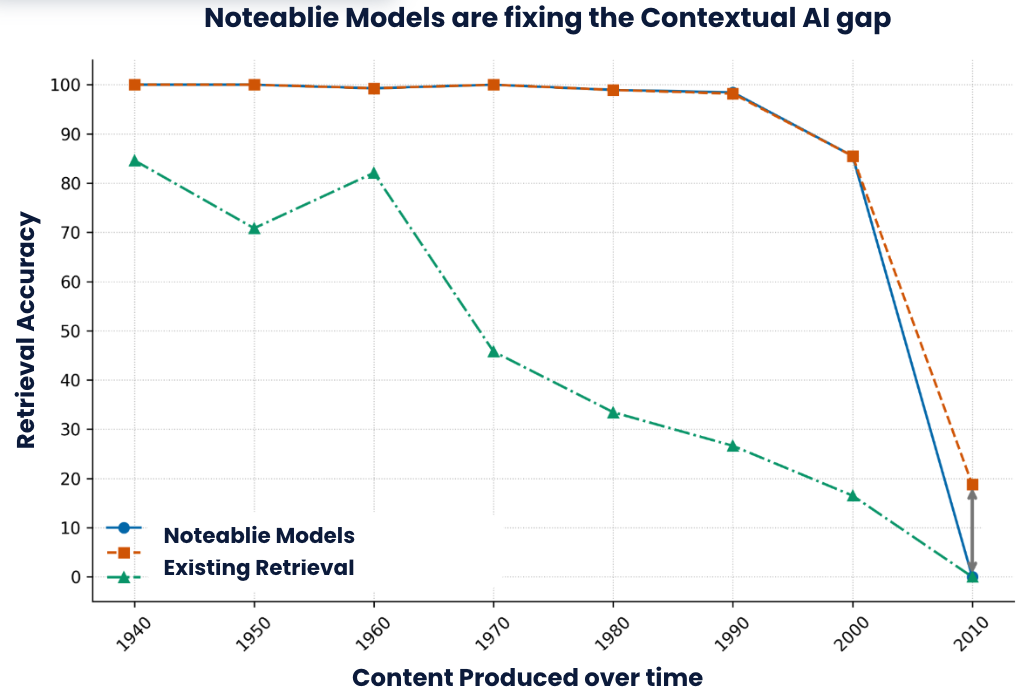 noteablie performance graph